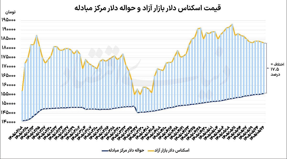 افت تقاضای احتیاطی در بازار ارز