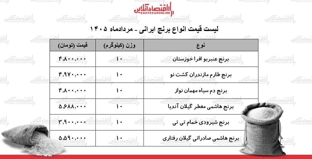 قیمت انواع برنج ایرانی ۲۶ مرداد ۱۴۰۵ | برنج ایرانی درجه یک را کیلویی چند بخریم؟ + جدول