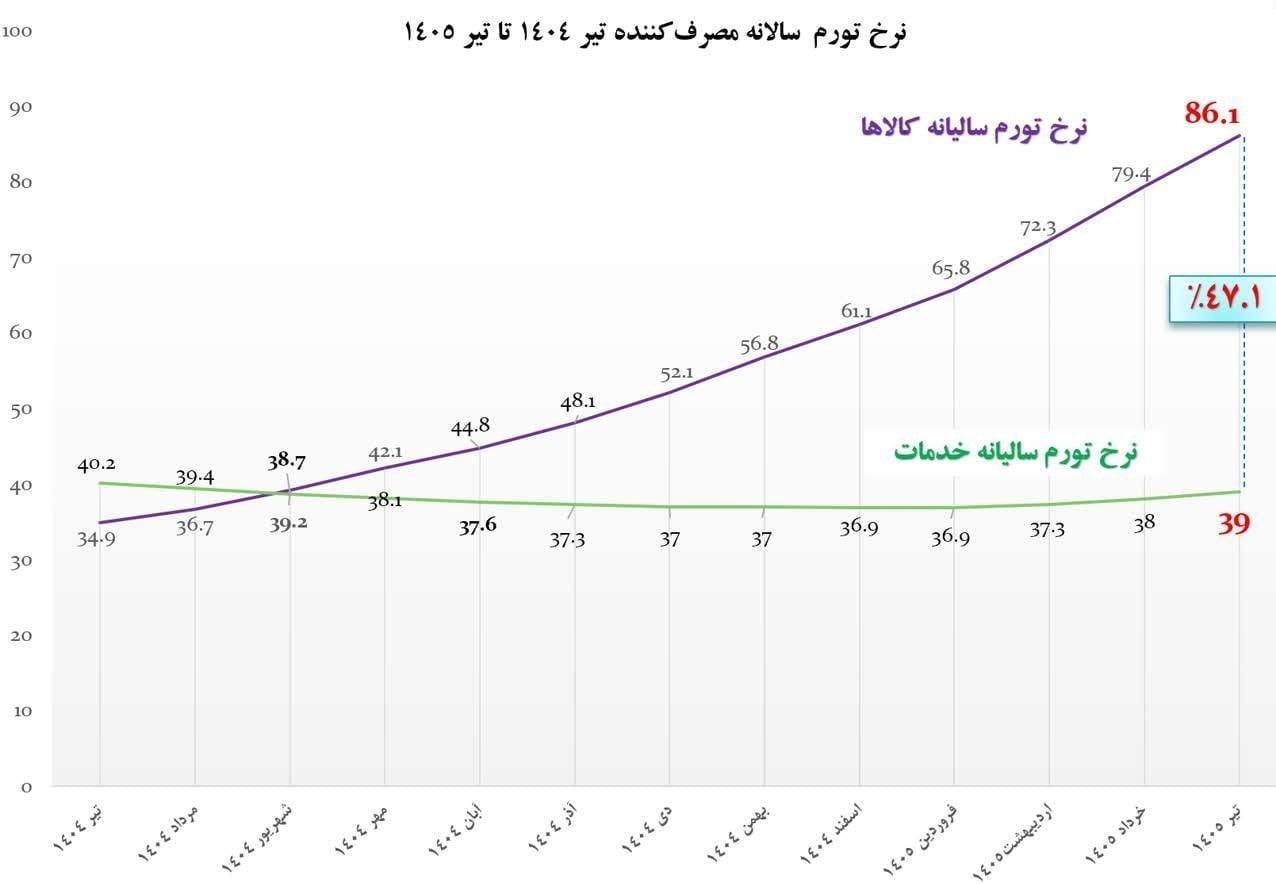 معمای تورم خدمات در ایران؛ چرا تورم کالا از خدمات سبقت گرفته است؟
