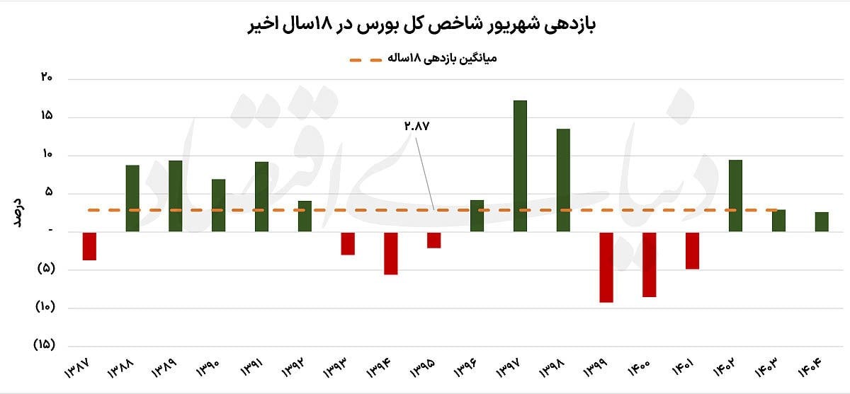 نبض کند بورس در شهریورماه