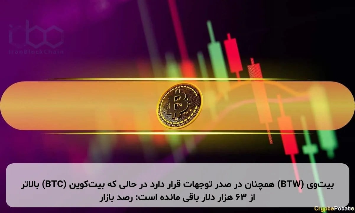 بیتوی (BTW) همچنان در صدر توجهات قرار دارد در حالی که بیتکوین (BTC) بالاتر از ۶۳ هزار دلار باقی مانده است: رصد بازار