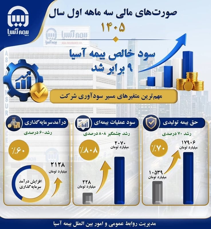 سود خالص بیمه آسیا 9 برابر شد