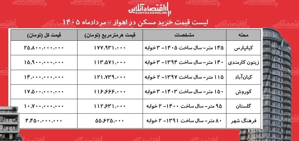 لیست قیمت خرید مسکن در اهواز | قیمت هر متر آپارتمان در کیانپارس، گلستان، زیتون کارمندی و...چقدر است؟ + جدول مردادماه ۱۴۰۵