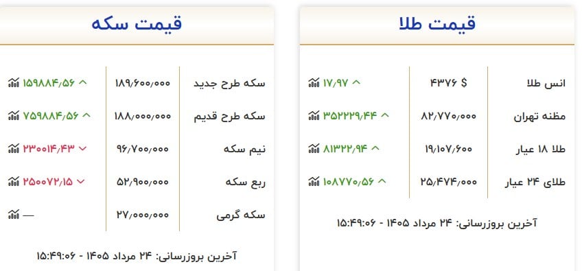 طلا در کانال ۱۹ میلیون تومان باقی ماند | خبرگزاری بین‌المللی شفقنا | خبرگزاری شیعیان، فتاوای آیت‌الله سیستانی و مرجعیت، آخرین اخبار ایران و جهان