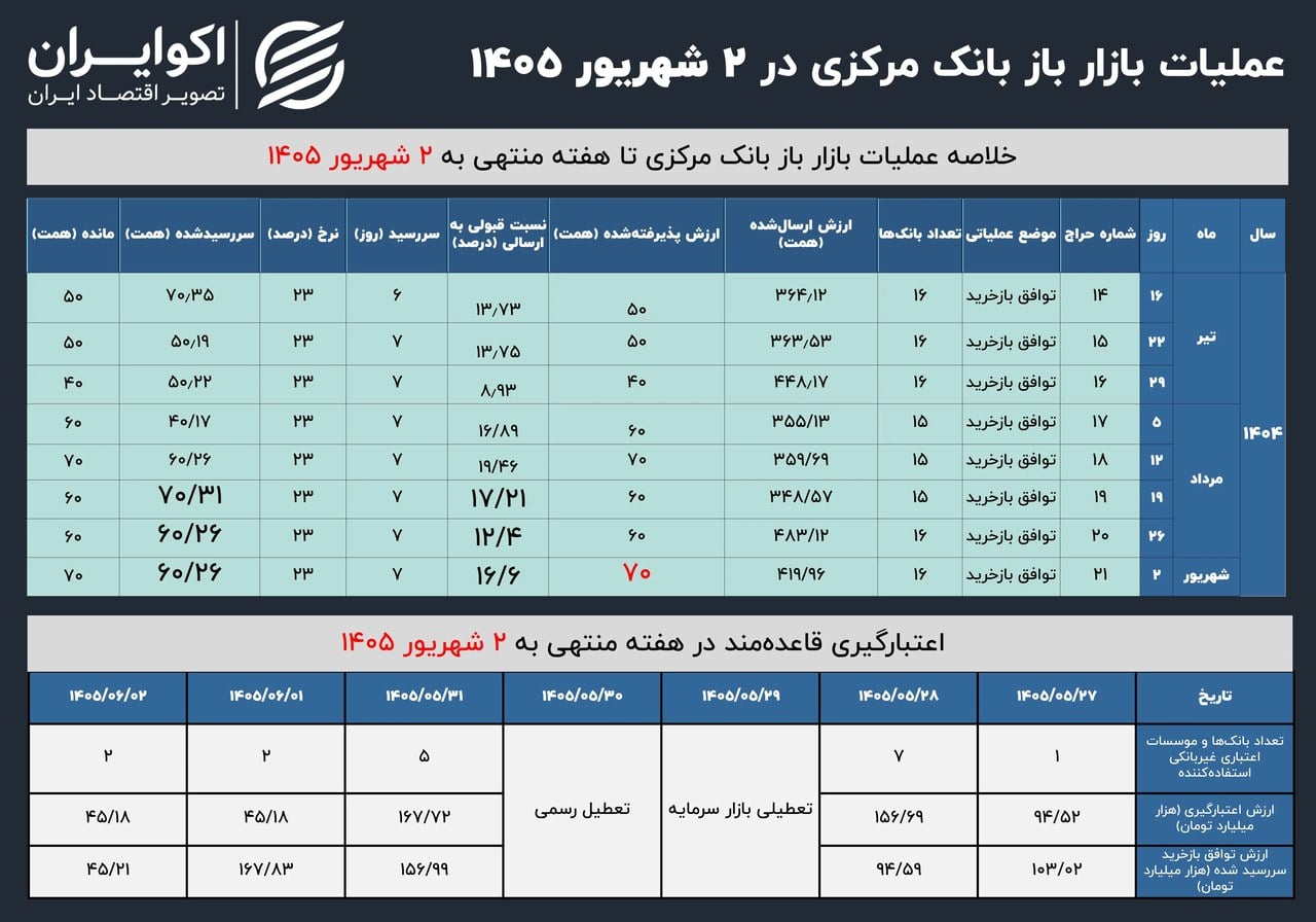 بانکها پشت در بازار باز ماندند