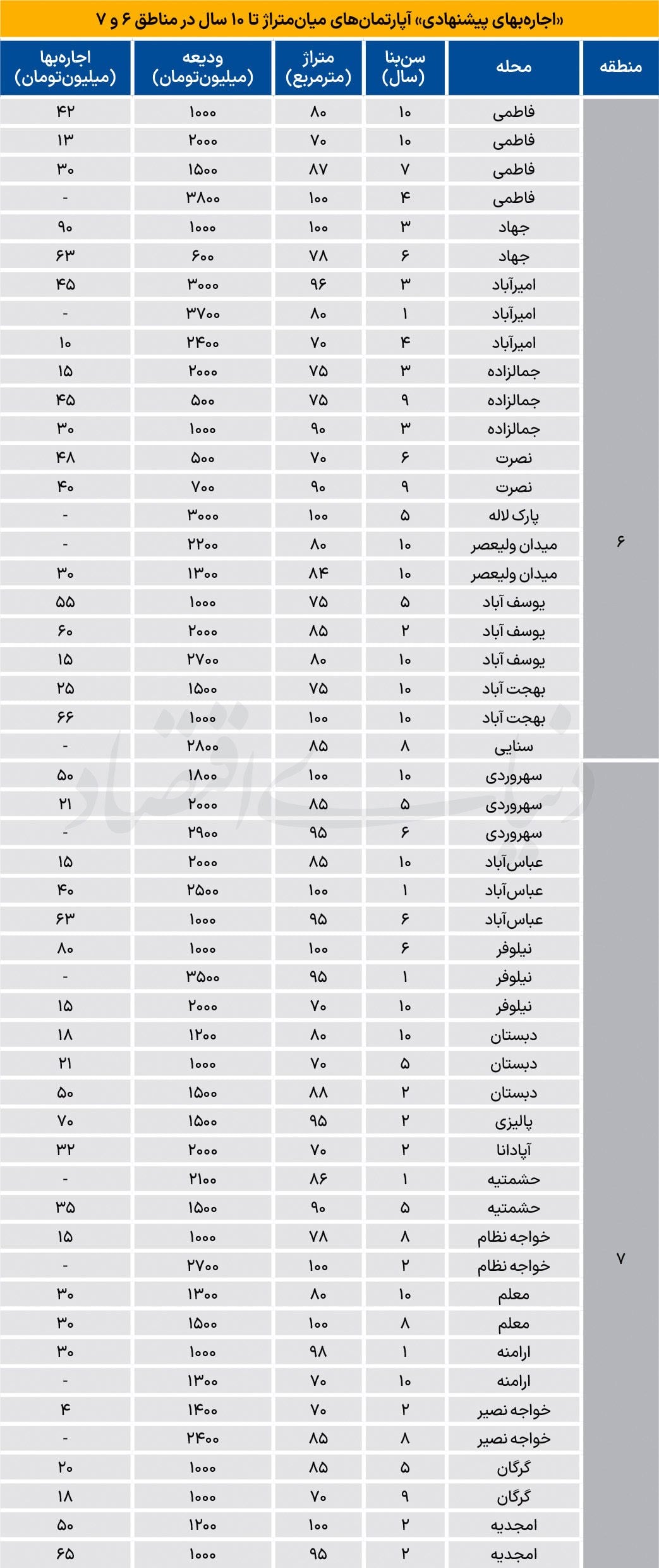 اجاره مسکونی‌ها در مناطق ۶ و ۷