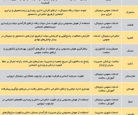 مرکز پژوهشهای مجلس: اولویتهای هوش مصنوعی با مسائل کلان کشور پیوندی ندارد