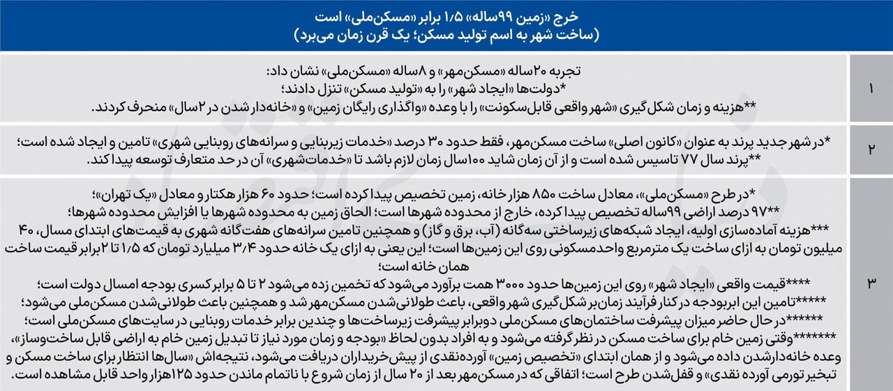 هزینه سنگین زمین رایگان