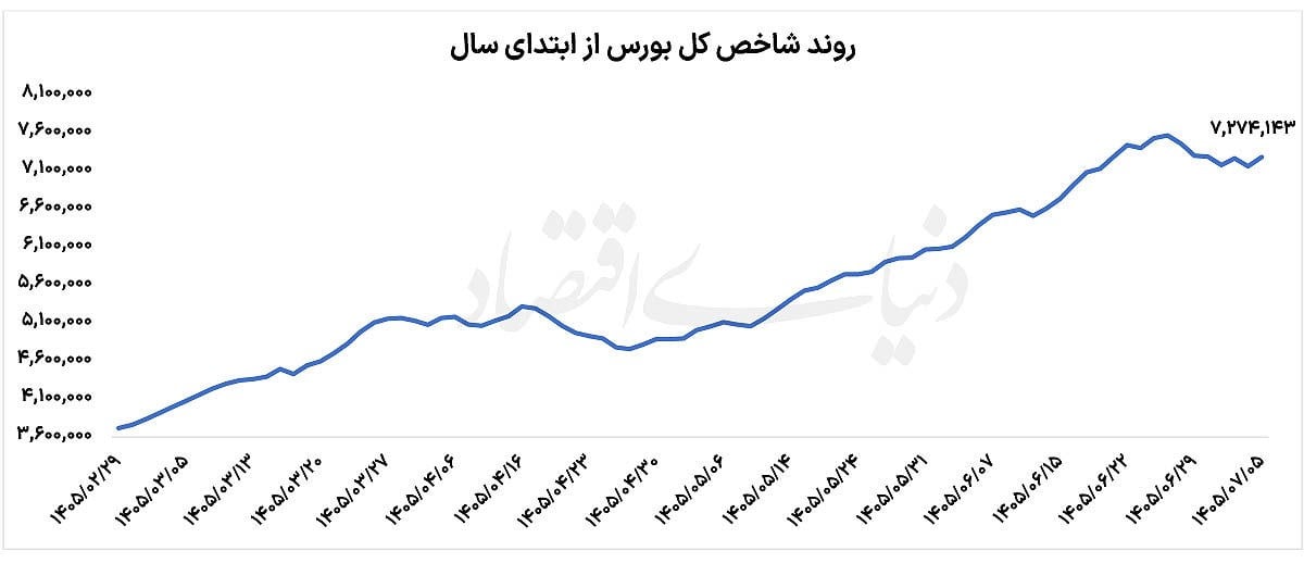 فصل تازه بورس