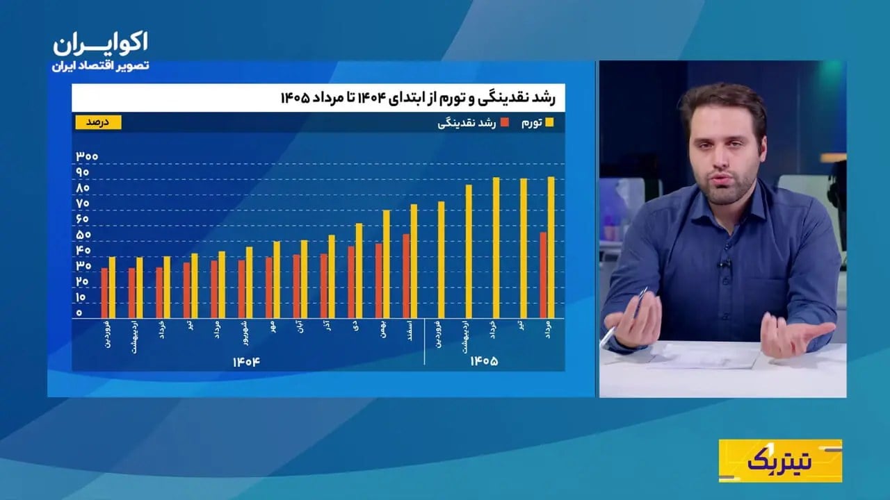 رشد نقدینگی به 53 درصد رسید