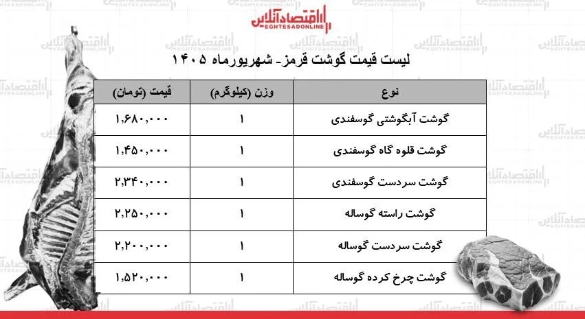 لیست قیمت گوشت قرمز امروز ۲۹ شهریور ۱۴۰۵ | هر کیلوگرم گوشت گوساله و گوسفندی چند شد؟ + جدول