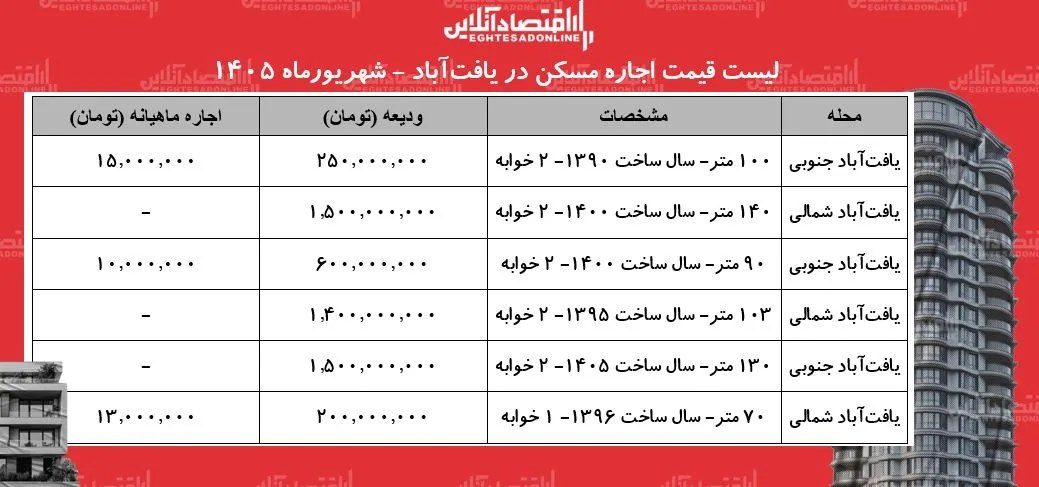 رهن و اجاره آپارتمان در منطقه یافتآباد چقدر آب میخورد؟ + جدول شهریورماه ۱۴۰۵