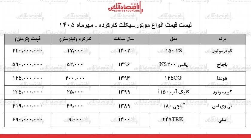 لیست قیمت انواع موتورسیکلت کارکرده در بازار / از ۱۲۰ تا ۲۲۰ میلیون تومان چه موتورسیکلتی بخریم؟ + جدول مهر ۱۴۰۵