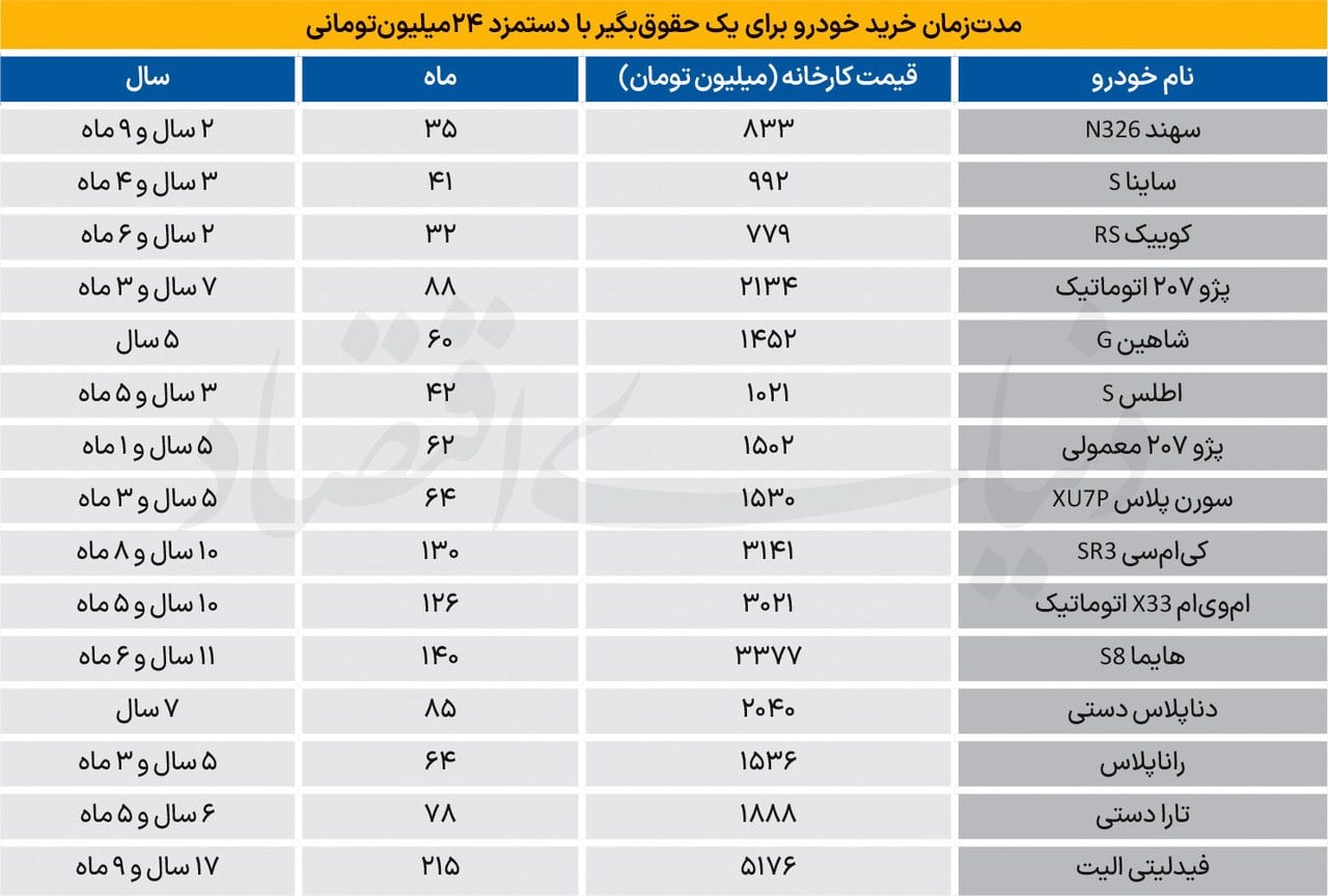 خروج خودرو از سبد حقوقبگیران