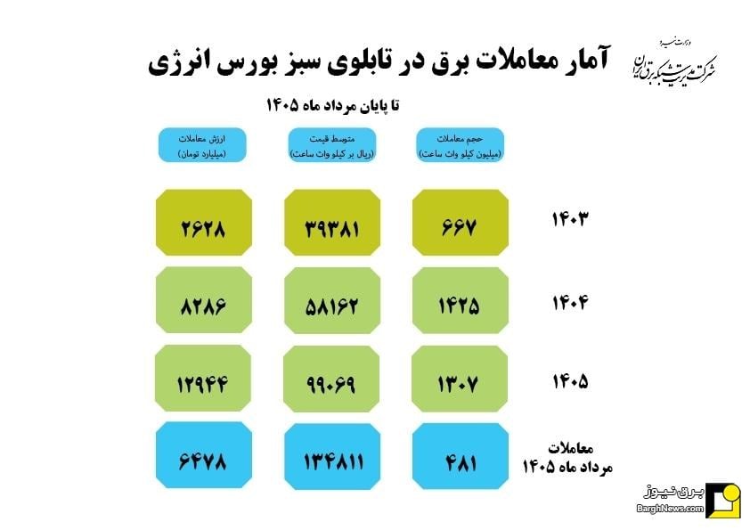 آمار معاملات بازار برق در تابلوی سبز بورس انرژی