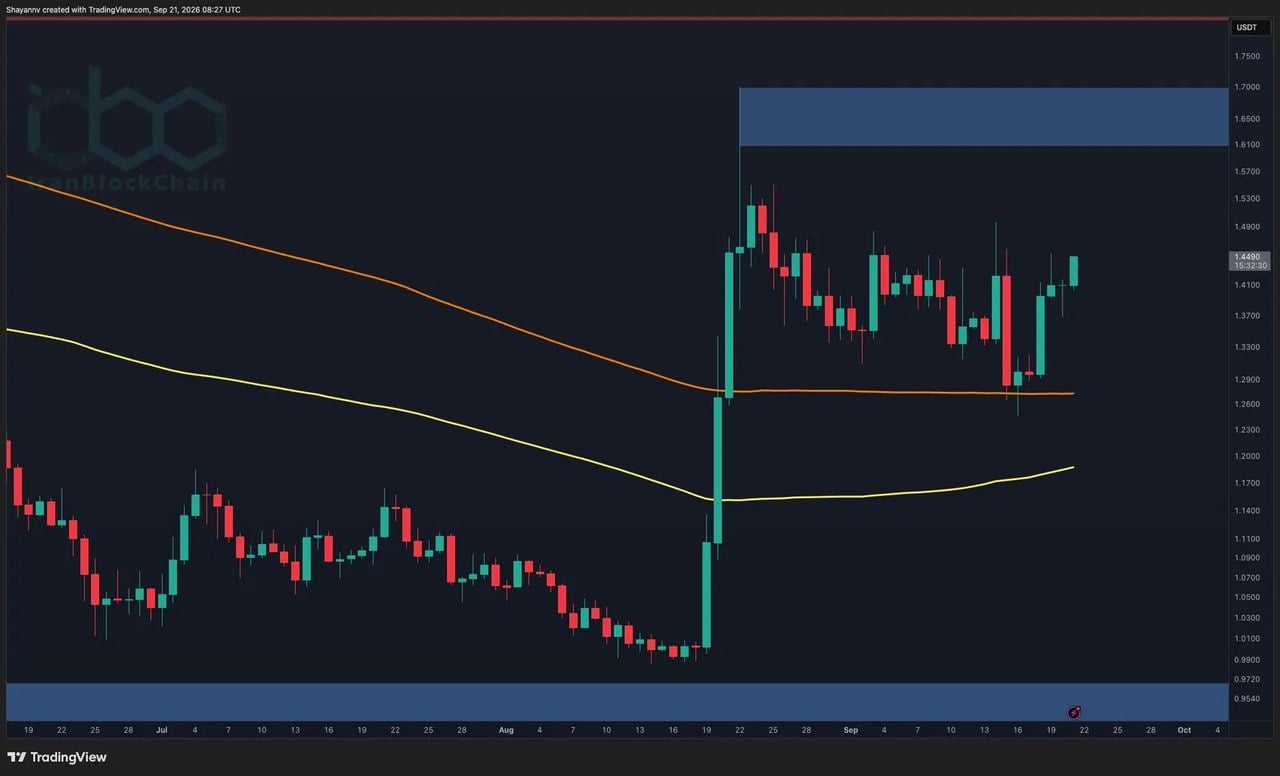 تحلیل قیمت ریپل: XRP پس از جهش ۸ درصدی روزانه به سطح شکست بحرانی نزدیک می‌شود