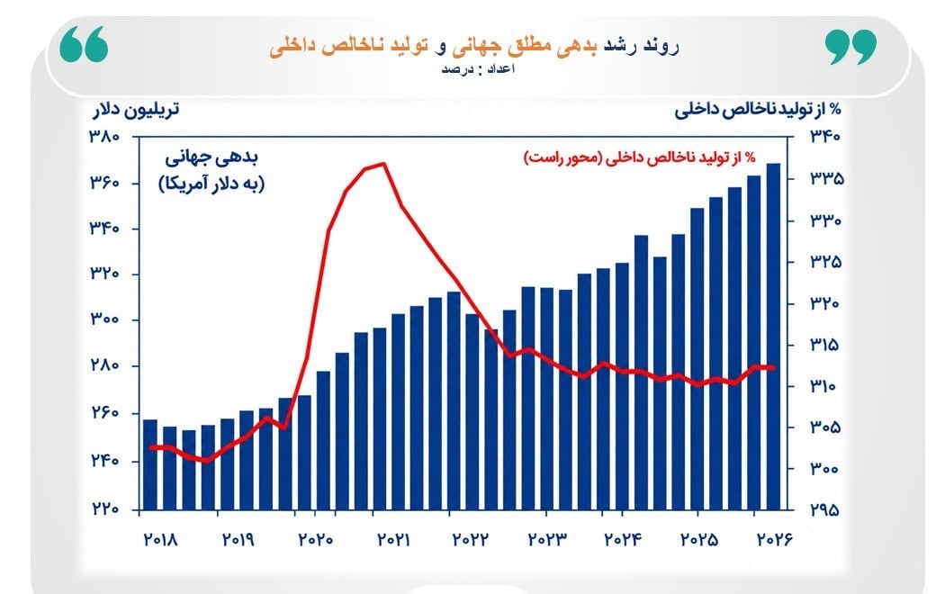 چرا انباشت بدهی جهانی به رکورد ۳۶۵ تریلیون دلار رسید؟