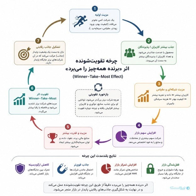 ثبات یا شکنندگی؛ بازار پرداخت در اختیار بازیگران ثابت چارچوبی برای تحلیل شکنندگی ساختار رقابتی صنعت پرداخت
