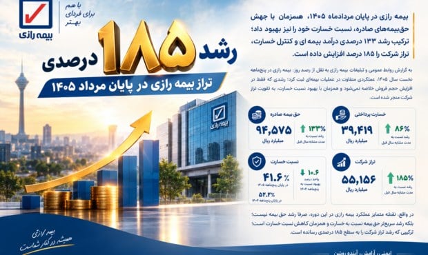 جهش ۱۸۵ درصدی تراز بیمه رازی با بهبود نسبت خسارت در پایان مرداد ۱۴۰۵