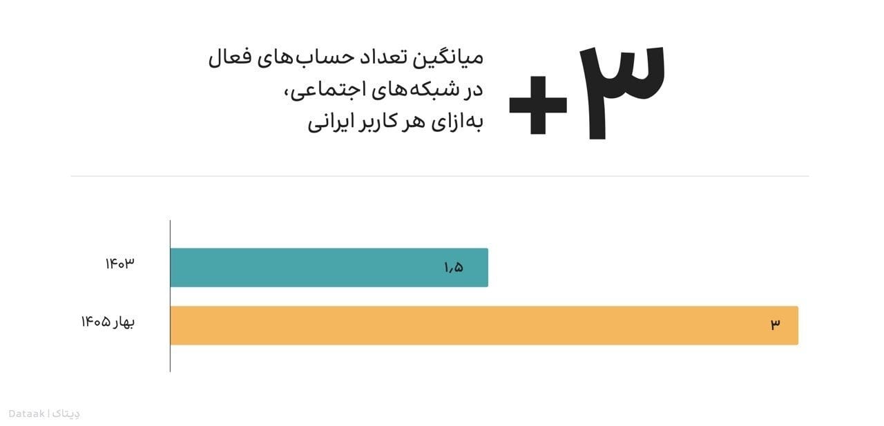 حجم بازار فیلترشکن به ۱۰۵ همت رسید / بالاتر از دلار، فیلترشکن در کانون توجه کاربران ایرانی