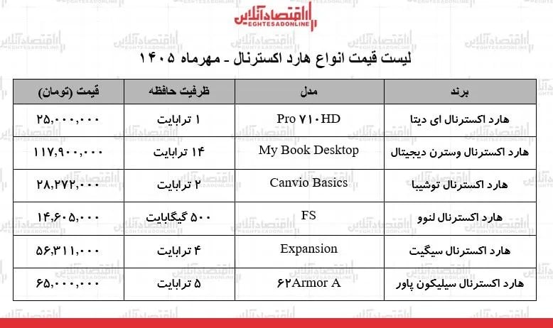 قیمت جدید انواع هارد اکسترنال در بازار / هارد ۵۰۰ گیگ تا ۱۴ ترابایت چند شد؟ + ۸ مهر ۱۴۰۵