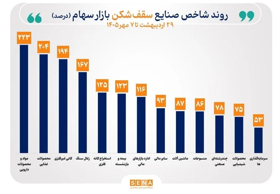 شاخص 33 صنعت بورس رشد کرد/ سقف تاریخی شاخص 13 صنعت جابه‌جا شد
