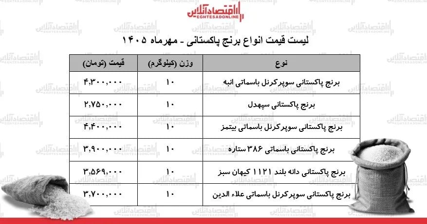 قیمت جدید انواع برنج پاکستانی ۵ مهر ۱۴۰۵ / کیسه ۱۰ کیلویی برنج سوپر باسماتی درجه یک چند شد؟ + جدول