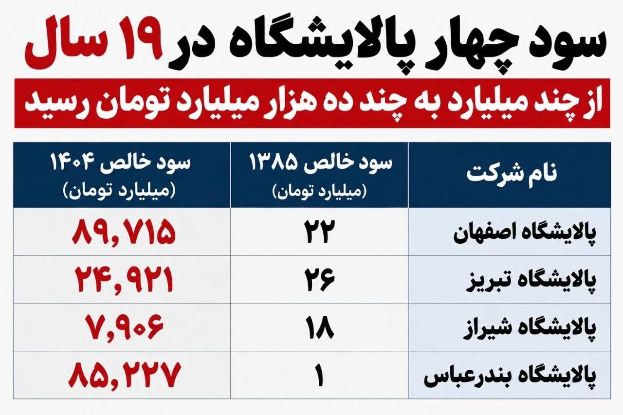 از ۲۲ میلیارد تا ۸۹ هزار میلیارد تومان؛ دلار با سود پالایشگاهها و هزینه مردم چه کرده است؟