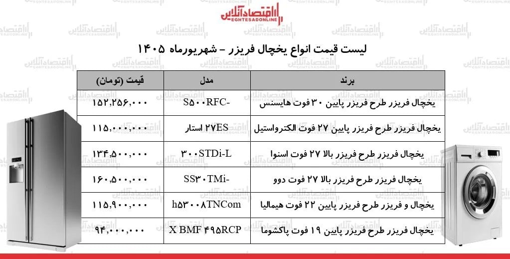 بازار لوازم خانگی در میانه شهریور؛ مظنه جدید اسنوا، دوو و هیمالیا + جدول ۱۴ شهریور
