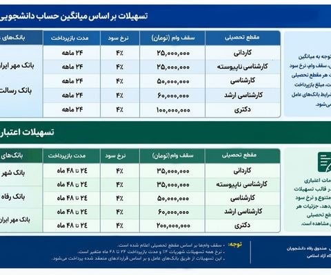 وام شهریه دانشگاه آزاد ۱۴۰۵