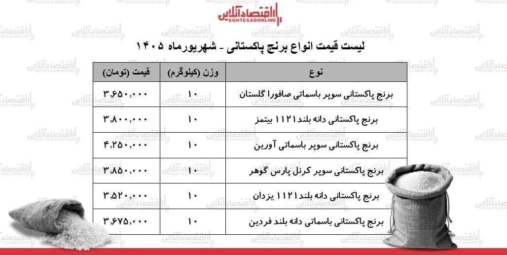 قیمت جدید انواع برنج پاکستانی ۱۲ شهریور ۱۴۰۵ | برنج سوپر باسماتی درجه یک کیلویی چند شد؟ + جدول