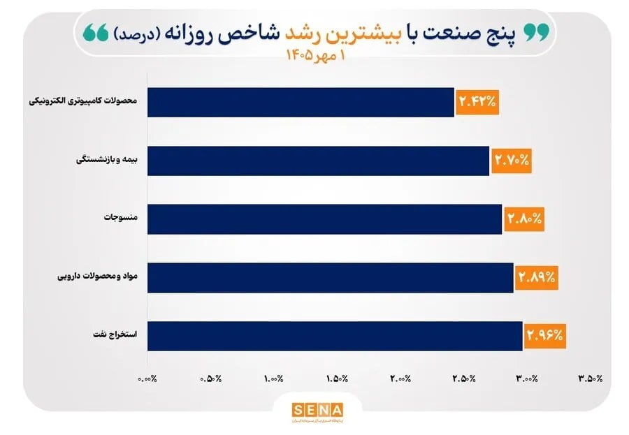 شاخص 30 صنعت بورس صعودی شد/ 2 صنعت سقف تاریخی را فتح کردند