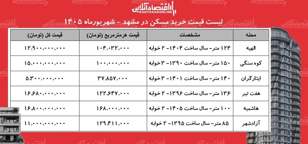 لیست قیمت خرید مسکن در مشهد | خرید آپارتمان ۲ خوابه در محله‌های مختلف این کلان‌شهر چقدر سرمایه نیاز دارد؟ + جدول شهریورماه ۱۴۰۵