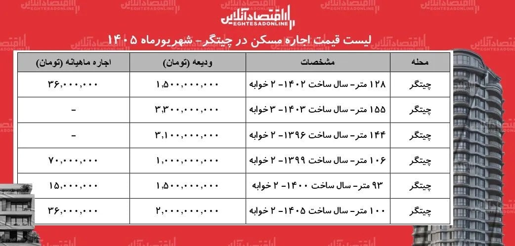 با چه بودجه ای می توان در چیتگر تهران خانه اجاره کرد؟ + جدول شهریورماه ۱۴۰۵