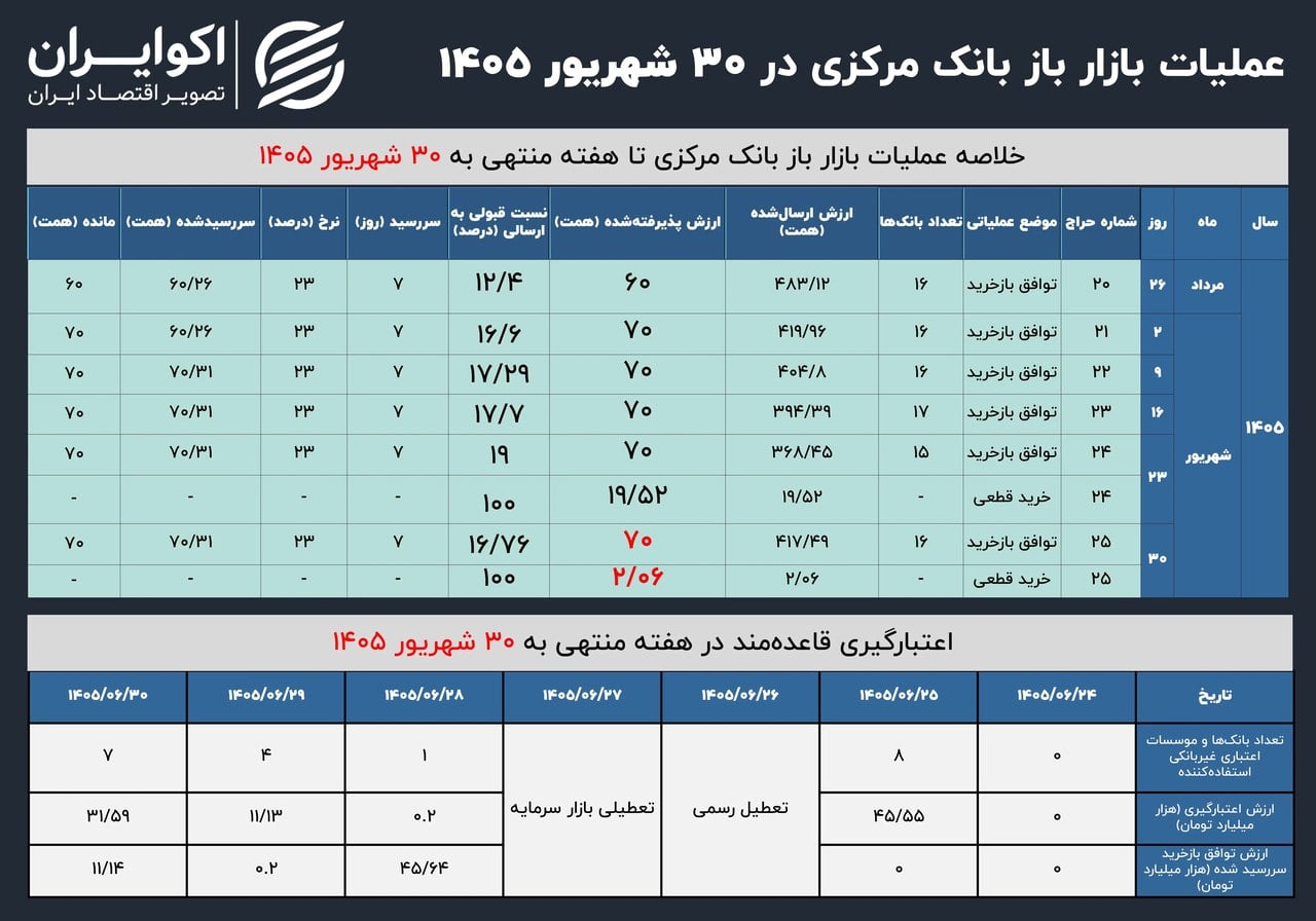 انبساط کنترلشده در بازار باز؛ بانک مرکزی ۲ همت خرید قطعی کرد