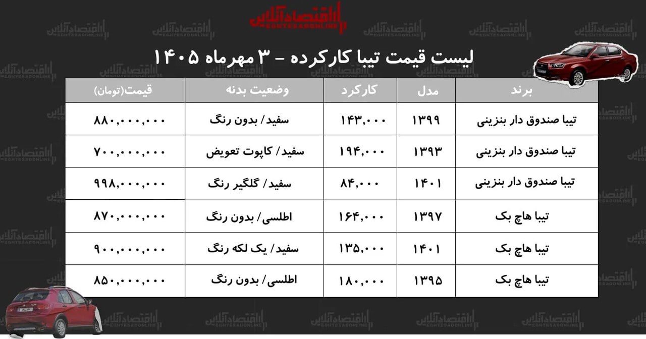 لیست قیمت تیبا کارکرده/ تیبا صندوق‌دار در بازار چند؟ + جدول مهر ۱۴۰۵