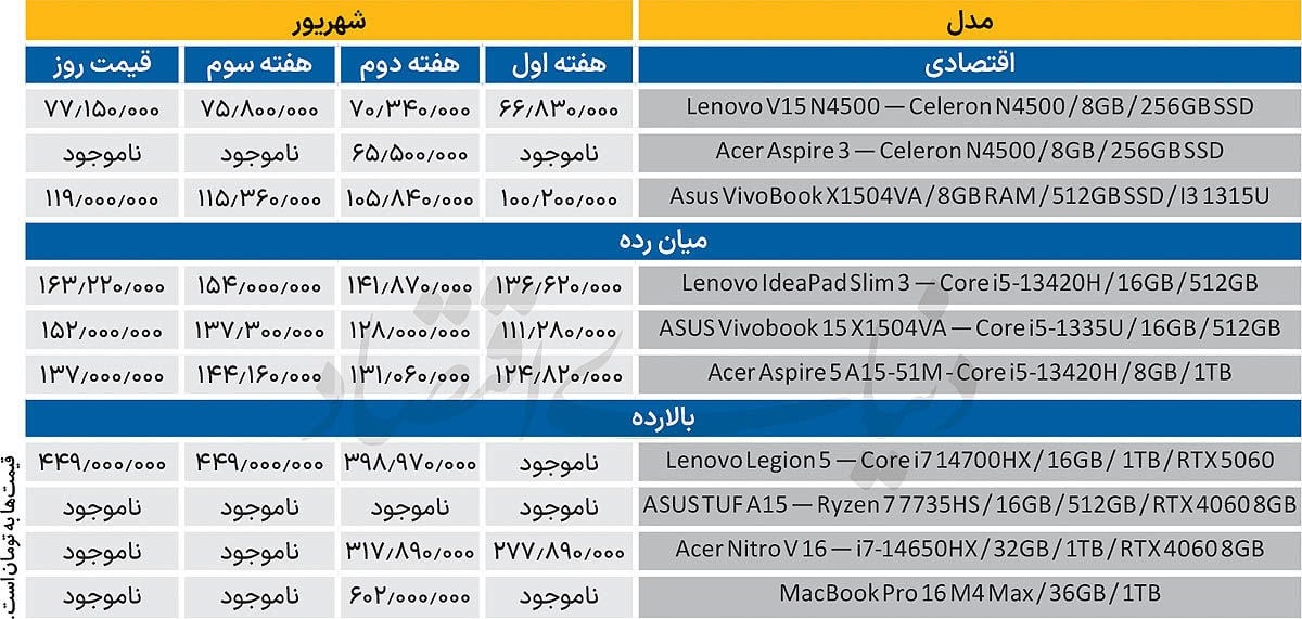 ارتقا به جای خرید لپتاپ