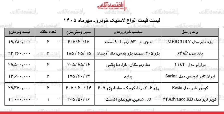 قیمت جدید انواع لاستیک خودرو در بازار / یک جفت لاستیک سمند، پراید، شاهین، پژو ۲۰۶ و...چند شد؟ + جدول ۶ مهر ۱۴۰۵