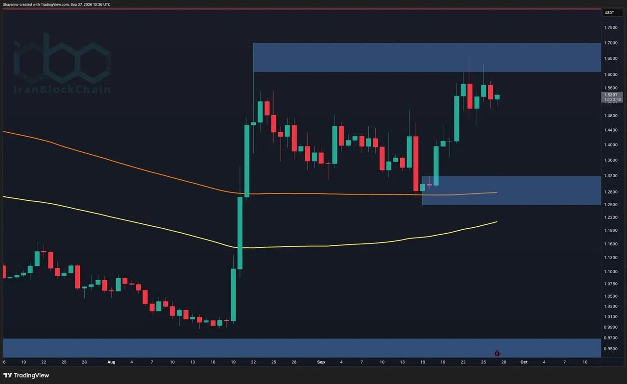 تحلیل قیمت ریپل: XRP مقاومت حیاتی را آزمایش میکند در حالی که ساختار صعودی حفظ میشود