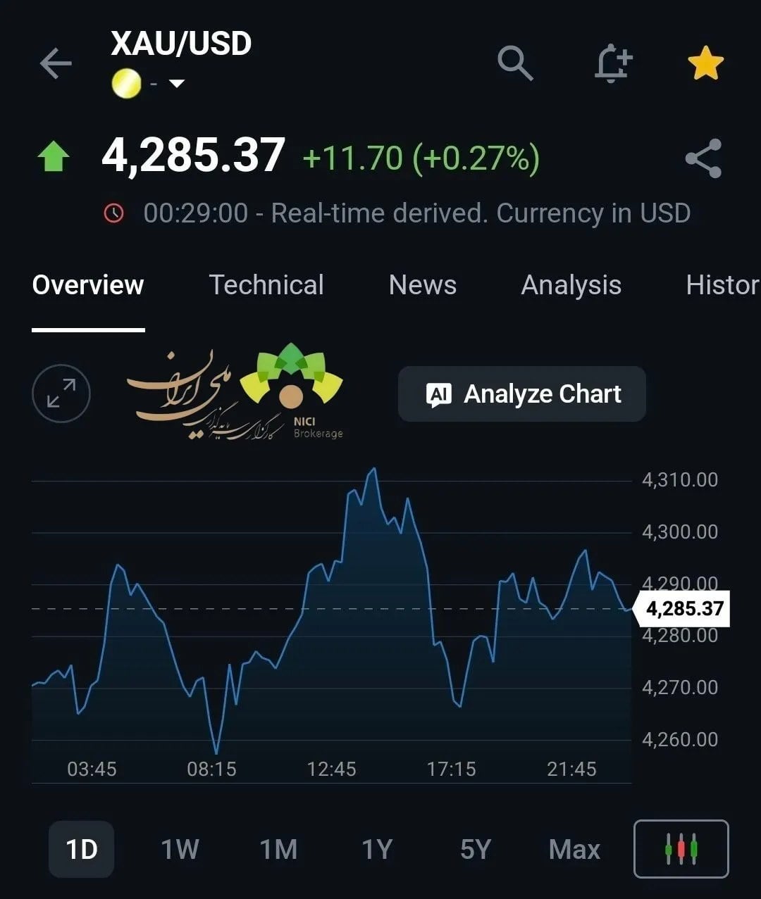 طلا صعود کرد؛ اما در مسیر افت هفتگی ۲ درصدی