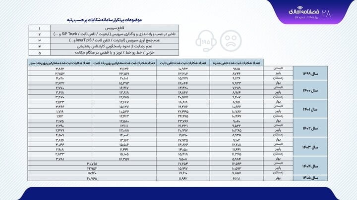 اینترنت با ۵۳ درصد شکایت در صدر نارضایتی کاربران