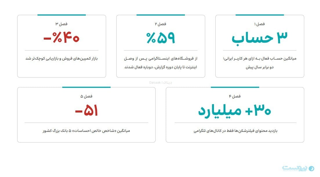 گزارش دیتاک: قطعی اینترنت استفاده هم‌زمان ایرانی‌ها از شبکه‌های اجتماعی را دو برابر کرد