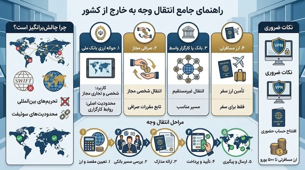 هر آنچه باید از انتقال وجه به خارج از کشور بانک ملی بدانید!