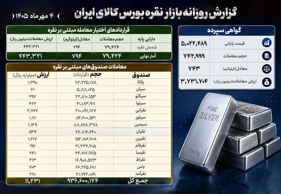 بررسی آمار معاملات بازار نقره در بورس کالا
