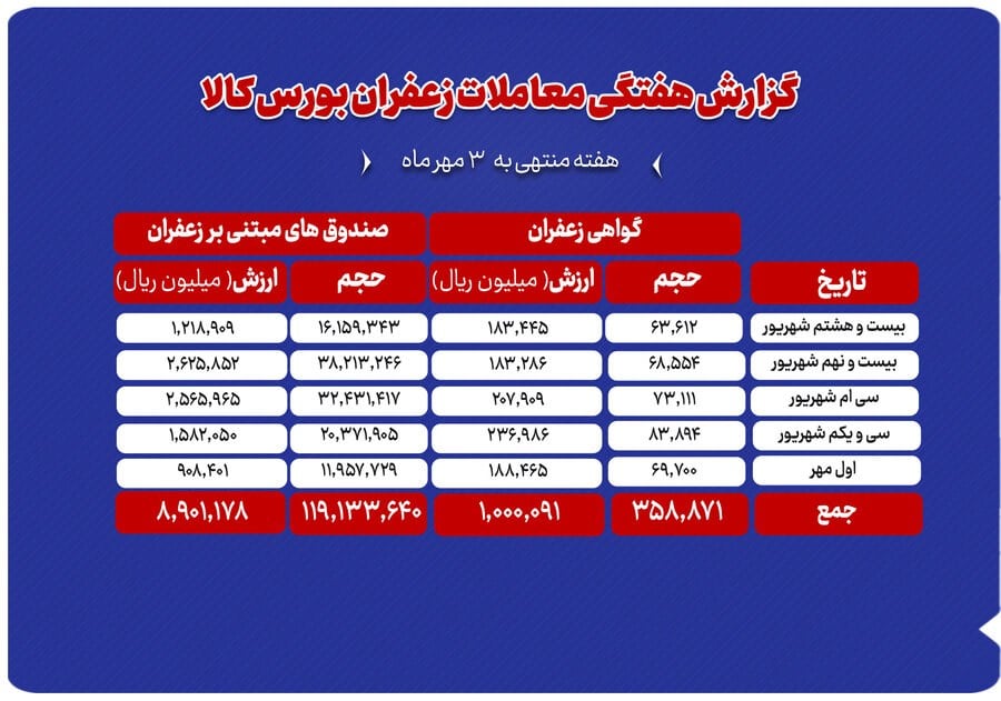 تحرک بالای بازار با ابزارهای مبتنی بر زعفران در بورس کالا