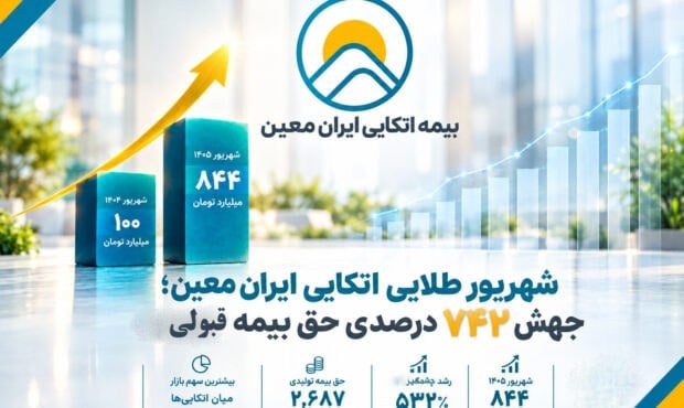 جهش ۷۴۲ درصدی حق بیمه قبولی بیمه اتکایی ایران معین در شهریور