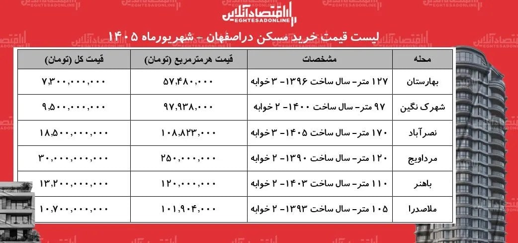 لیست قیمت خرید مسکن در اصفهان | خرید آپارتمان در این کلانشهر چقدر سرمایه نیاز دارد؟ + جدول شهریورماه ۱۴۰۵
