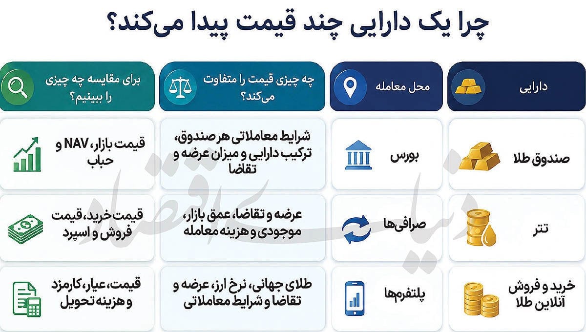 رمزگشایی از قیمت‌های چندگانه بازار