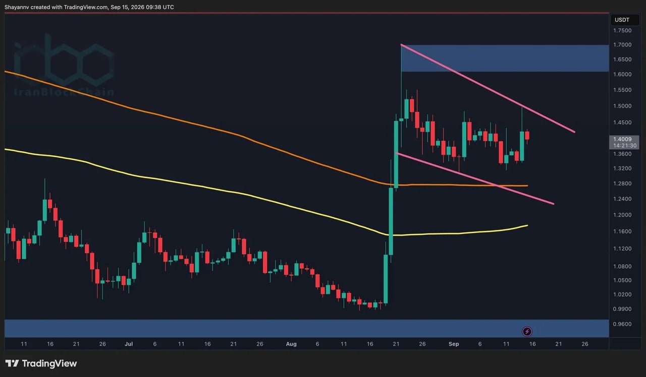 تحلیل قیمت ریپل: XRP در کانال نزولی گرفتار شده است در حالی که سطوح کلیدی در پیش رو هستند