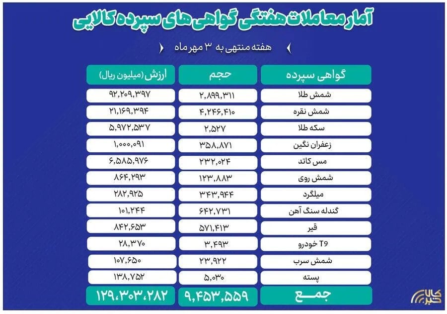 در هفته گذشته ثبت ارزش ۱۳ همتی بازار گواهی سپرده کالایی بورس کالا